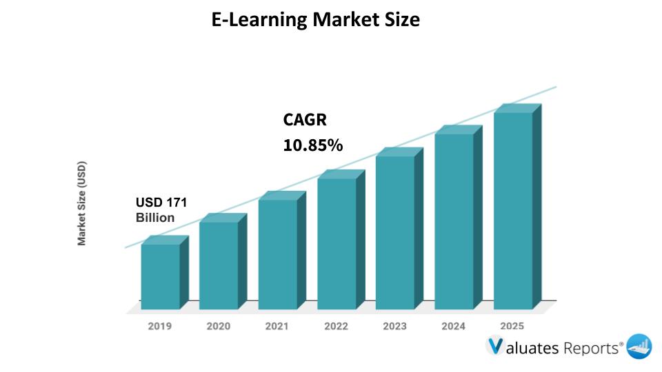 E-Learning Market Size