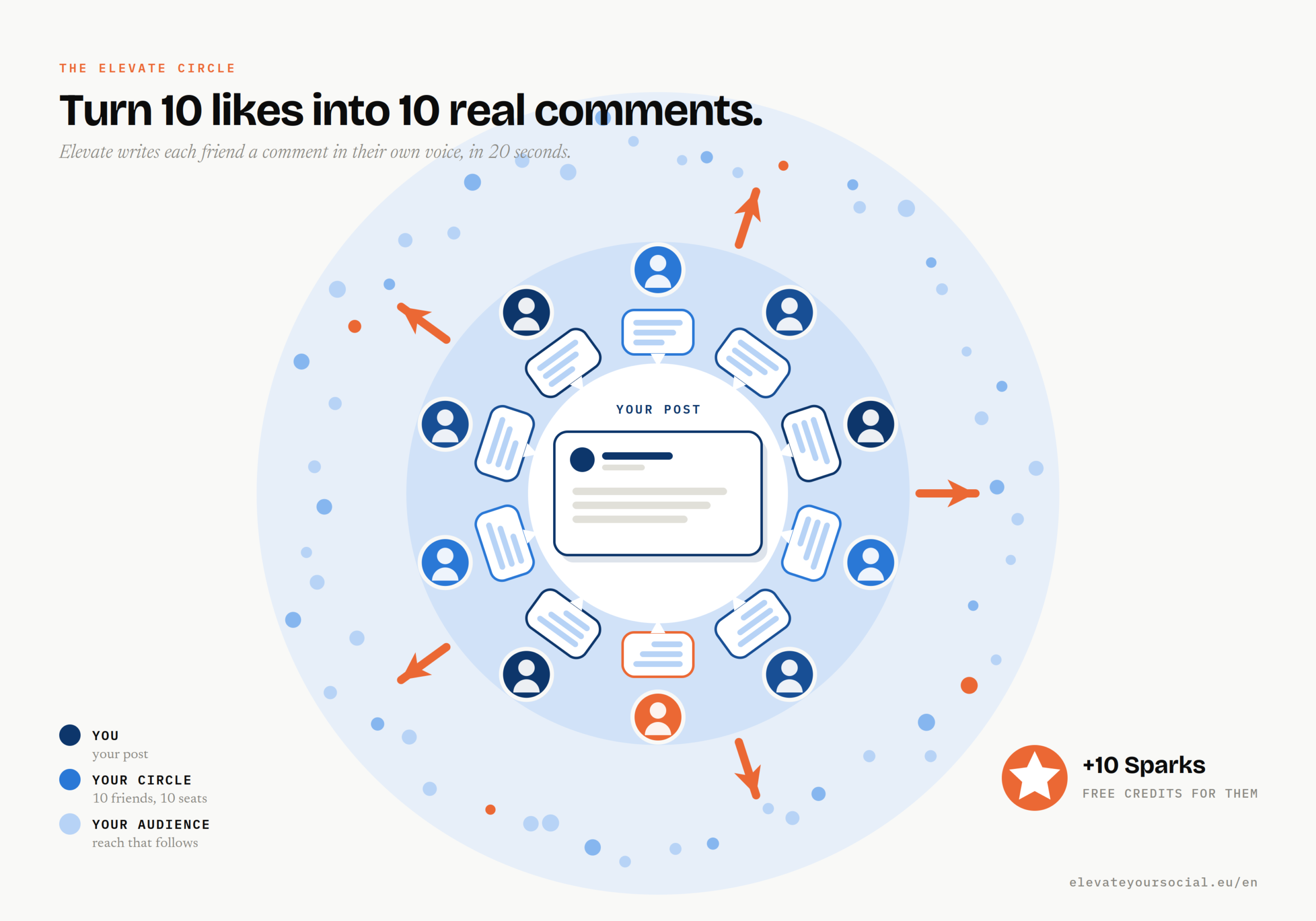 Boost your posts! Turn friends into your “Comment Crew”